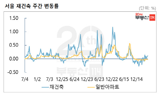 서울 재건축 주간 변동률. <부동산114 제공>